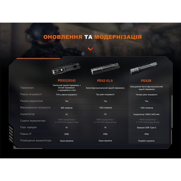 Ліхтар ручний Fenix PD32R 66515 фото