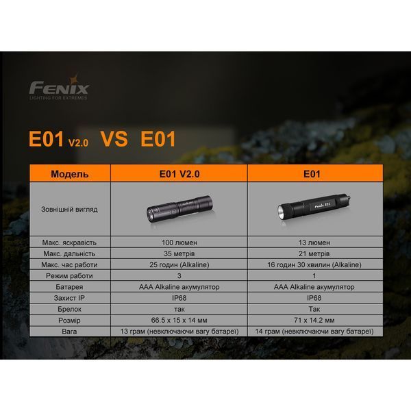 Ліхтар ручний Fenix E01 V2.0 блакитний 51679 фото