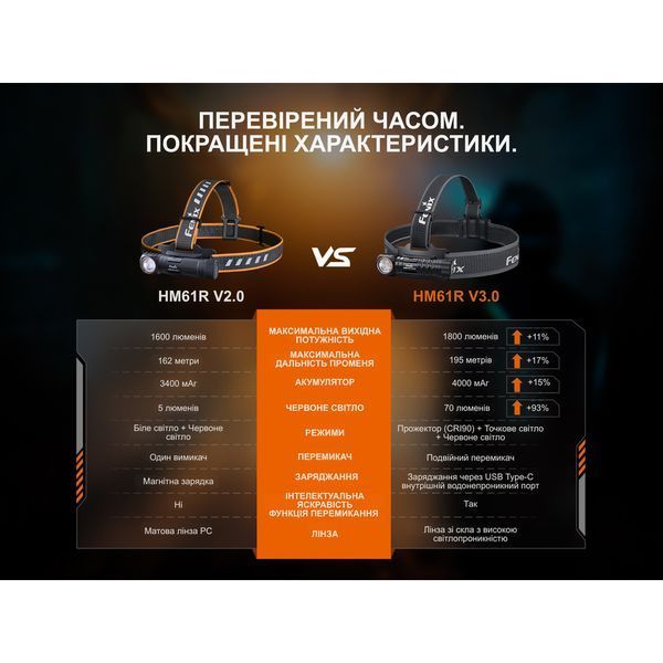 Мультиліхтар Fenix HM61R V3.0 73503 фото